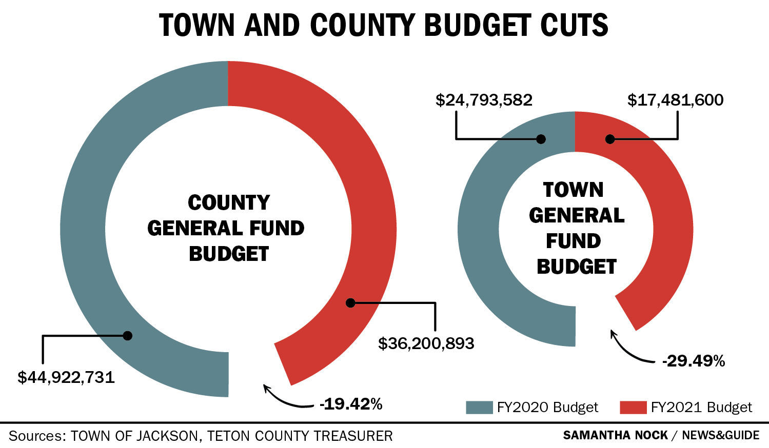Town and County Budget Cuts